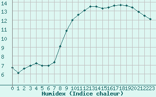 Courbe de l'humidex pour Besanon (25)