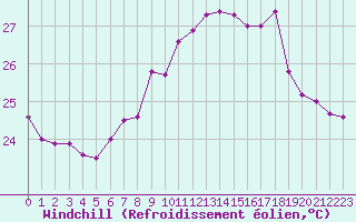 Courbe du refroidissement olien pour Ile Rousse (2B)