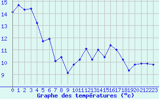 Courbe de tempratures pour Hd-Bazouges (35)