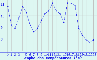 Courbe de tempratures pour Nostang (56)