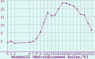 Courbe du refroidissement olien pour Colmar-Ouest (68)
