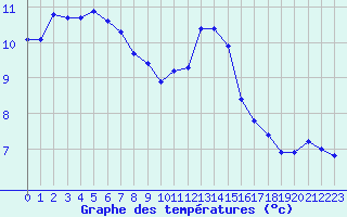 Courbe de tempratures pour Corsept (44)