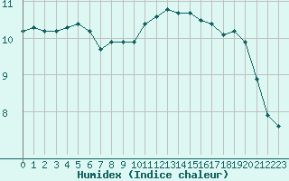 Courbe de l'humidex pour Trgueux (22)