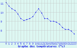 Courbe de tempratures pour Saint-Ciers-sur-Gironde (33)