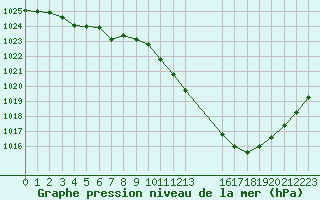 Courbe de la pression atmosphrique pour Selonnet (04)