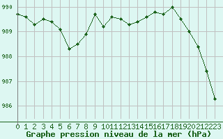 Courbe de la pression atmosphrique pour Trgueux (22)