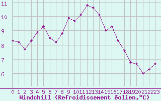 Courbe du refroidissement olien pour Le Talut - Belle-Ile (56)
