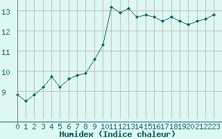 Courbe de l'humidex pour Saint-Philbert-de-Grand-Lieu (44)