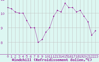 Courbe du refroidissement olien pour Neuville-de-Poitou (86)