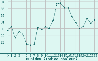 Courbe de l'humidex pour Ile du Levant (83)