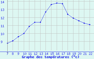 Courbe de tempratures pour Doissat (24)