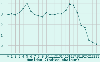 Courbe de l'humidex pour Monts-sur-Guesnes (86)