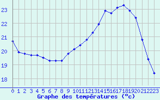 Courbe de tempratures pour Le Mesnil-Esnard (76)