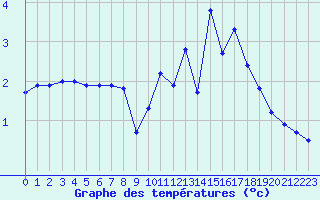 Courbe de tempratures pour Besanon (25)