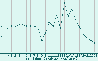 Courbe de l'humidex pour Besanon (25)