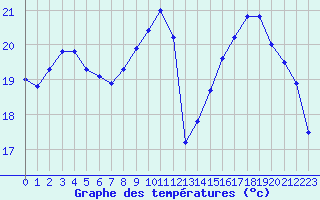 Courbe de tempratures pour Pau (64)