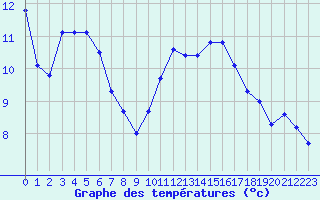 Courbe de tempratures pour Saint-Georges-d