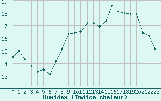 Courbe de l'humidex pour Miribel-les-Echelles (38)