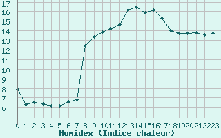 Courbe de l'humidex pour Agde (34)