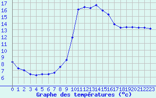 Courbe de tempratures pour Dax (40)