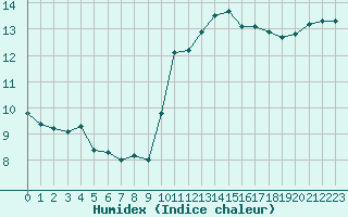 Courbe de l'humidex pour Nostang (56)