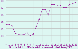 Courbe du refroidissement olien pour Saint-Georges-d