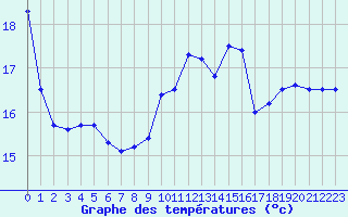 Courbe de tempratures pour Tarbes (65)