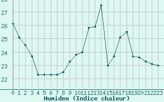 Courbe de l'humidex pour Chartres (28)