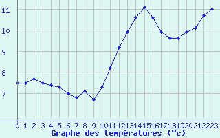 Courbe de tempratures pour Trelly (50)