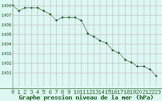 Courbe de la pression atmosphrique pour Boulaide (Lux)