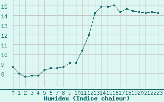 Courbe de l'humidex pour Amiens - Dury (80)