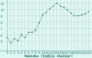 Courbe de l'humidex pour Cherbourg (50)