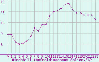 Courbe du refroidissement olien pour Le Bourget (93)