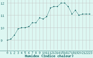 Courbe de l'humidex pour Ploumanac'h (22)