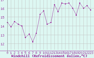 Courbe du refroidissement olien pour Pirou (50)