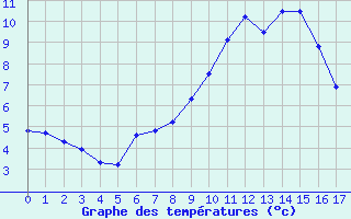 Courbe de tempratures pour Restefond - Nivose (04)