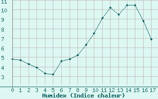 Courbe de l'humidex pour Restefond - Nivose (04)