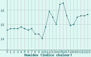 Courbe de l'humidex pour Agde (34)