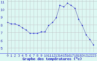 Courbe de tempratures pour Beauvais (60)