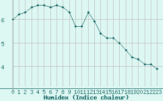 Courbe de l'humidex pour Lemberg (57)