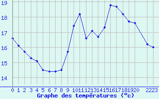 Courbe de tempratures pour Verneuil (78)