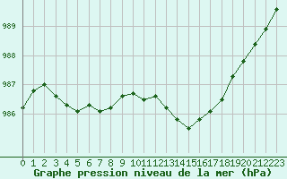 Courbe de la pression atmosphrique pour Chteaudun (28)