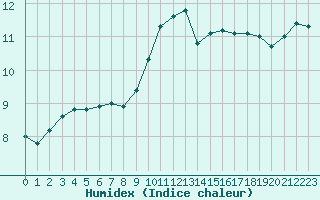 Courbe de l'humidex pour Gourdon (46)