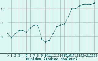 Courbe de l'humidex pour Dinard (35)