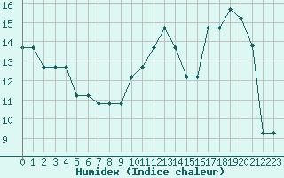 Courbe de l'humidex pour Estres-la-Campagne (14)
