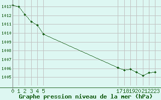 Courbe de la pression atmosphrique pour Aigrefeuille d