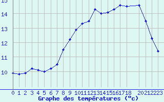 Courbe de tempratures pour Cap de la Hague (50)