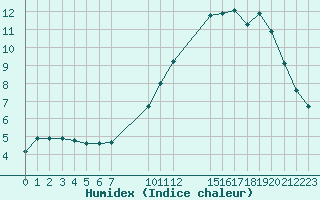 Courbe de l'humidex pour Saint-Haon (43)