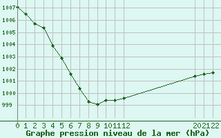 Courbe de la pression atmosphrique pour Grandfresnoy (60)