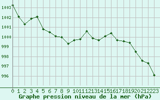 Courbe de la pression atmosphrique pour Bordeaux (33)